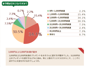 クリスマスプレゼントの小学生 高学年への金額はいくらが適当 予算の相場を調査 はちみま