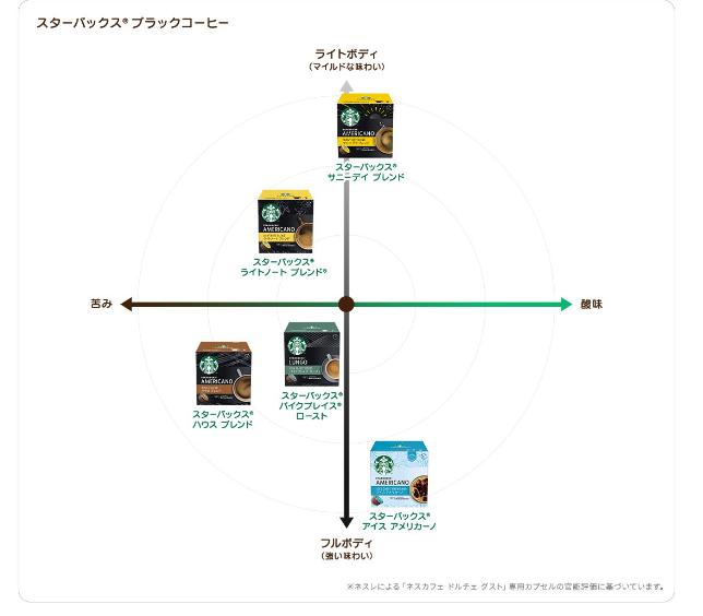 ドルチェグストテイストmapすたば
