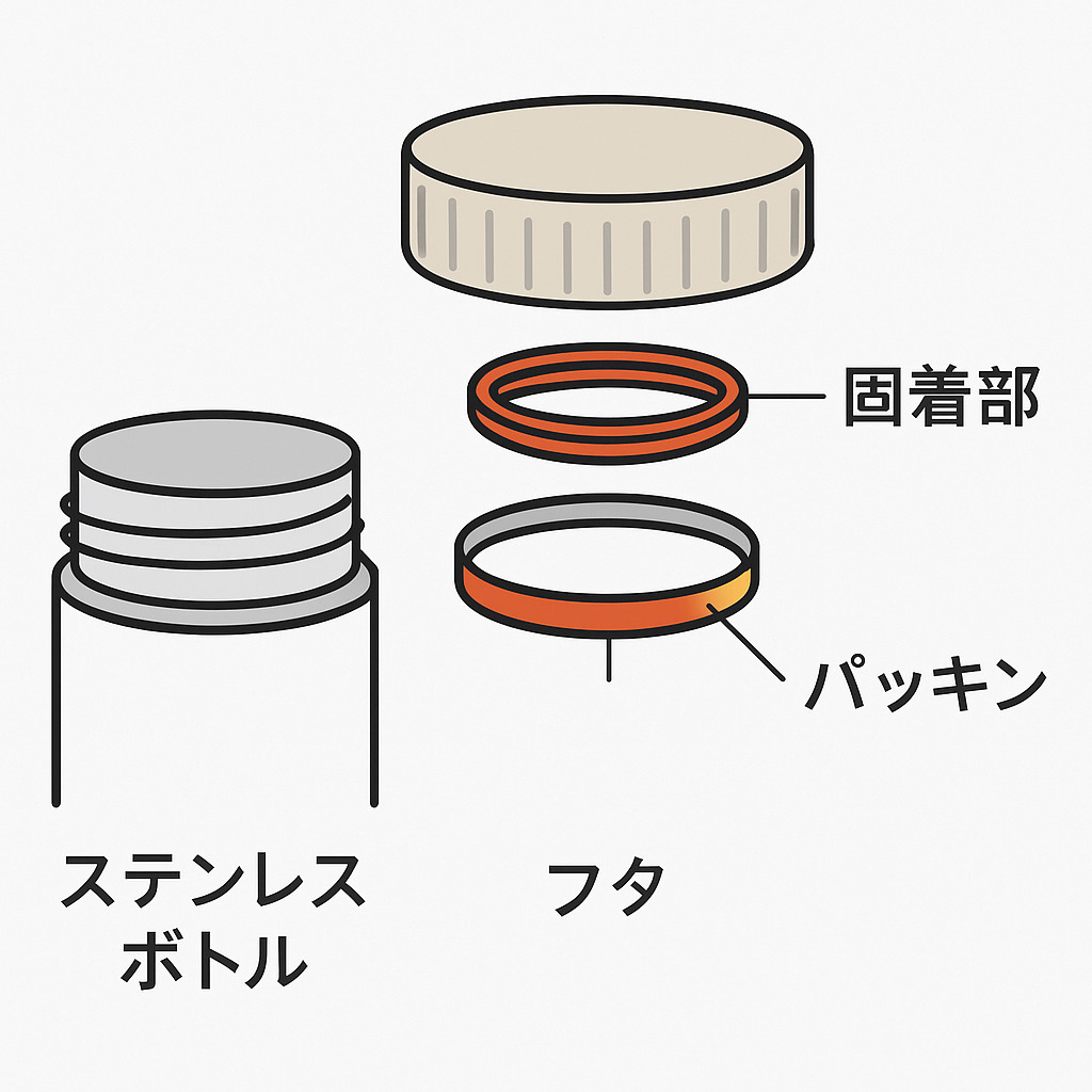 フタパッキン